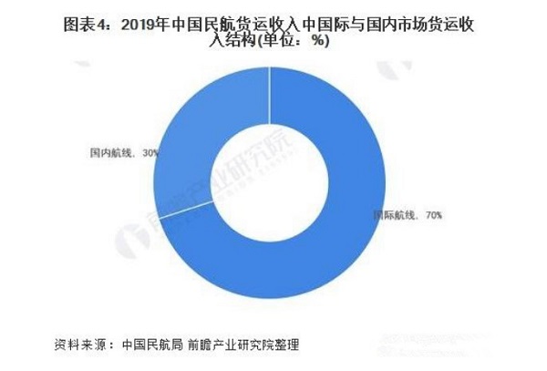 中国民航货运收入 中国民航货运收入