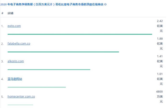 哥伦比亚电商平台发展情况 哥伦比亚电商平台发展情况