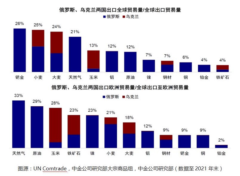 俄乌出口贸易量 俄乌出口贸易量