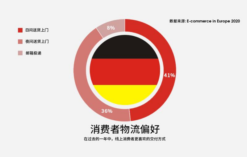 德国网购者物流偏好 德国网购者物流偏好
