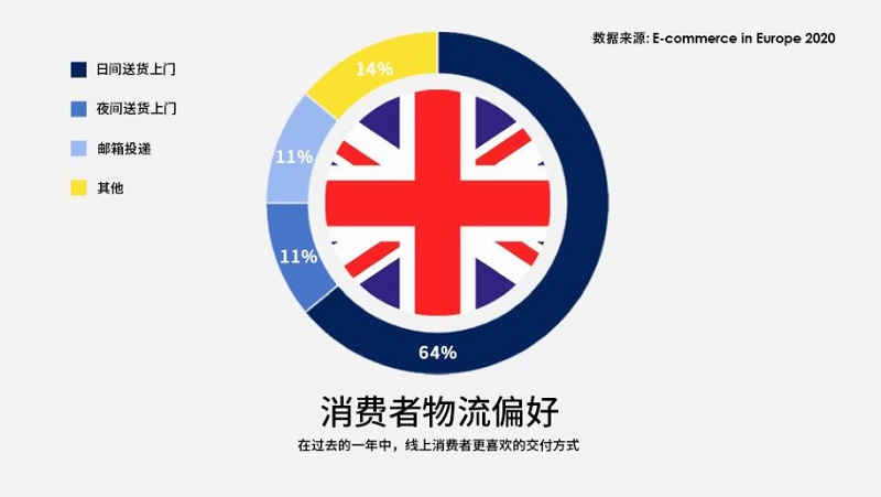 英国网购者物流偏好 英国网购者物流偏好