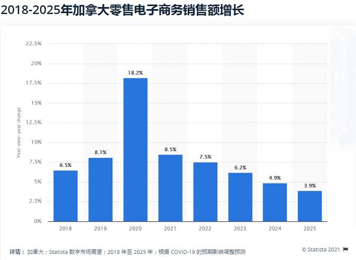 加拿大电商销售额 加拿大电商销售额
