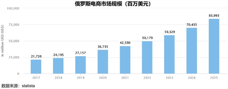 俄罗斯电商市场规模 俄罗斯电商市场规模