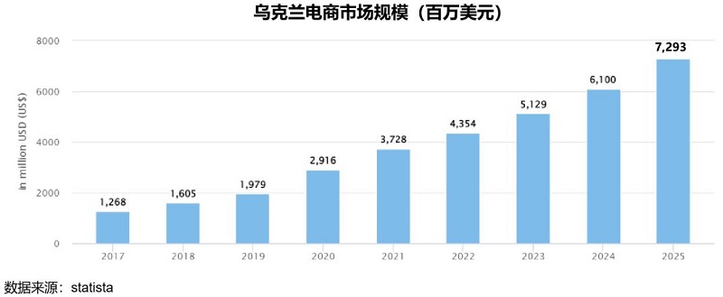 乌克兰电商市场规模 乌克兰电商市场规模