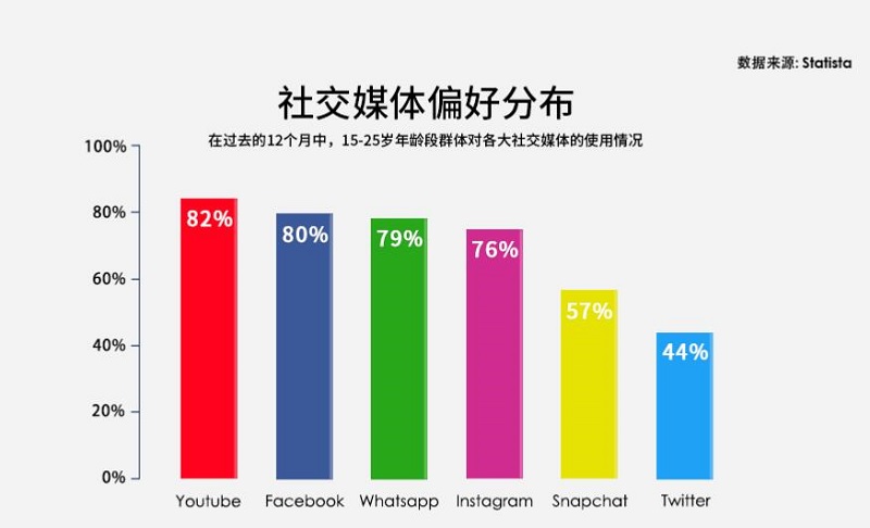 英国网购者社媒偏好 英国网购者社媒偏好